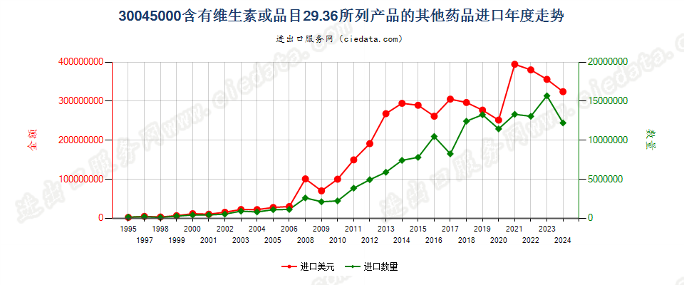 30045000其他含有维生素或品目29.36所列产品的药品，已配定剂量或制成零售包装进口年度走势图