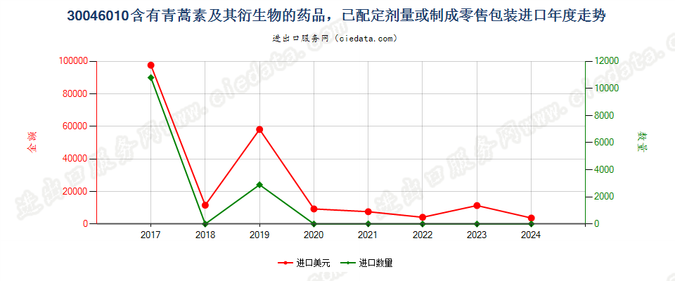 30046010含有青蒿素及其衍生物的药品，已配定剂量或制成零售包装进口年度走势图