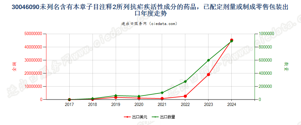 30046090未列名含有本章子目注释2所列抗疟疾活性成分的药品，已配定剂量或制成零售包装出口年度走势图