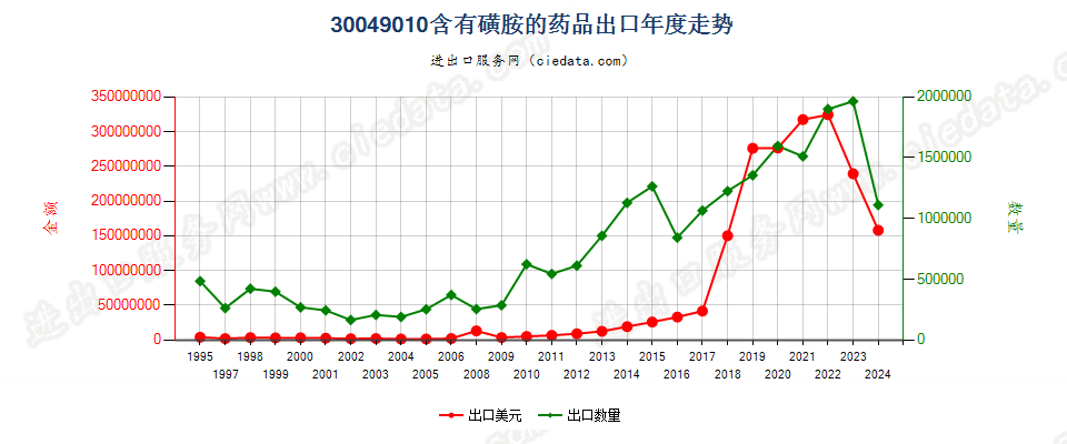 30049010含有磺胺类的药品，已配定剂量或制成零售包装出口年度走势图