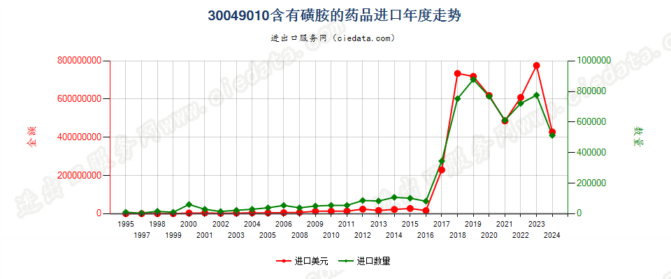 30049010含有磺胺类的药品，已配定剂量或制成零售包装进口年度走势图