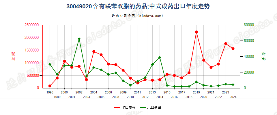 30049020含有联苯双酯的药品，已配定剂量或制成零售包装出口年度走势图