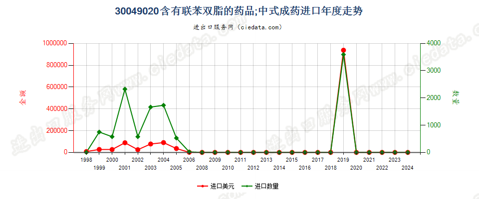 30049020含有联苯双酯的药品，已配定剂量或制成零售包装进口年度走势图