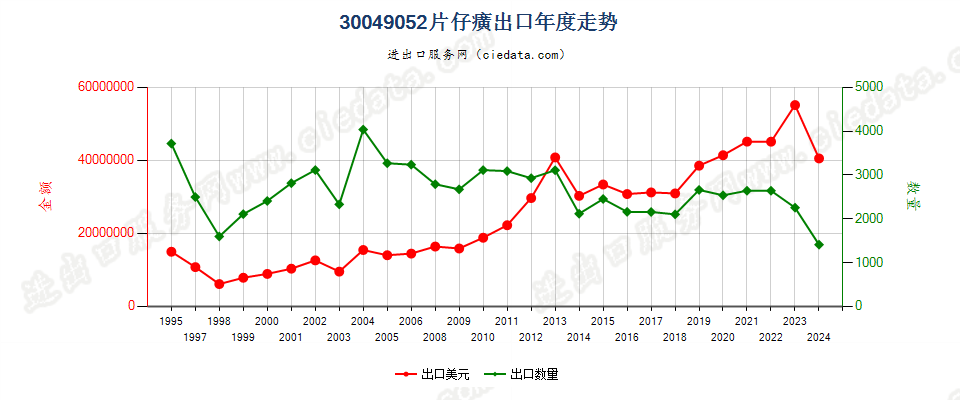 30049052片仔癀出口年度走势图