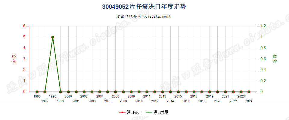 30049052片仔癀进口年度走势图