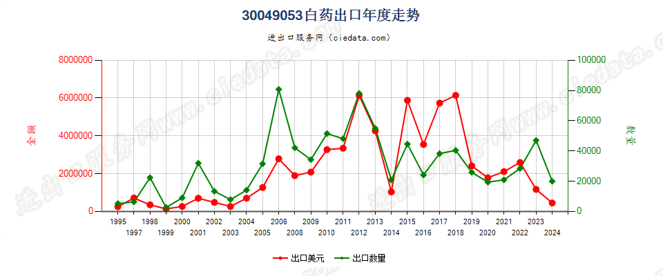 30049053白药出口年度走势图