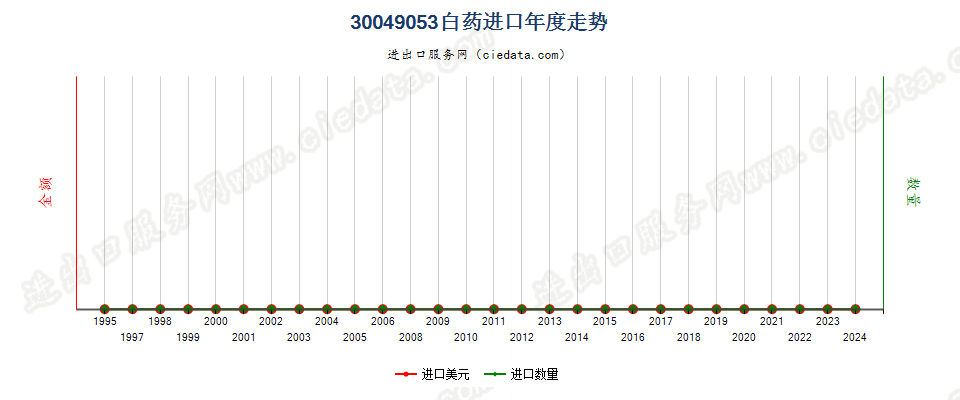 30049053白药进口年度走势图