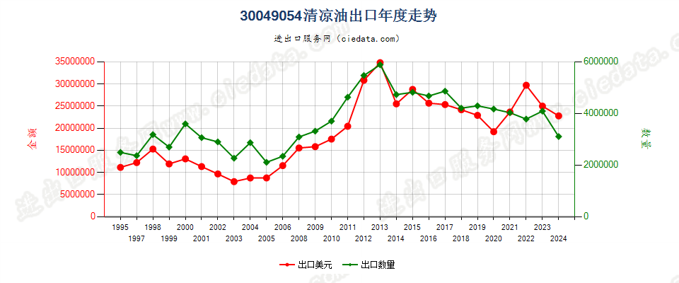 30049054清凉油出口年度走势图