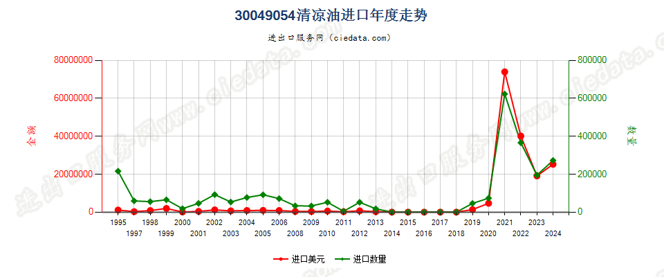 30049054清凉油进口年度走势图