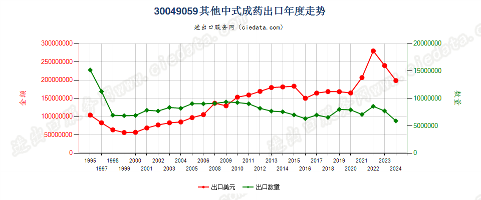 30049059其他中式成药出口年度走势图