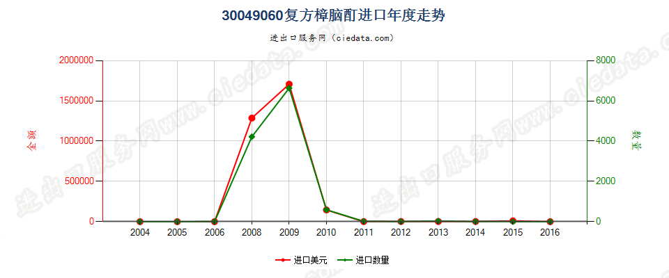 30049060(2017STOP)含有青蒿素及其衍生物的药品进口年度走势图