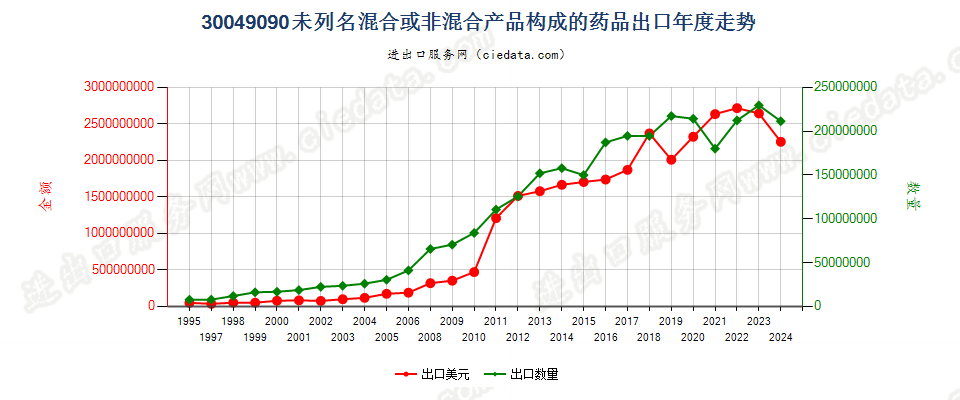 30049090未列名混合或非混合产品构成的药品，已配定剂量或制成零售包装出口年度走势图