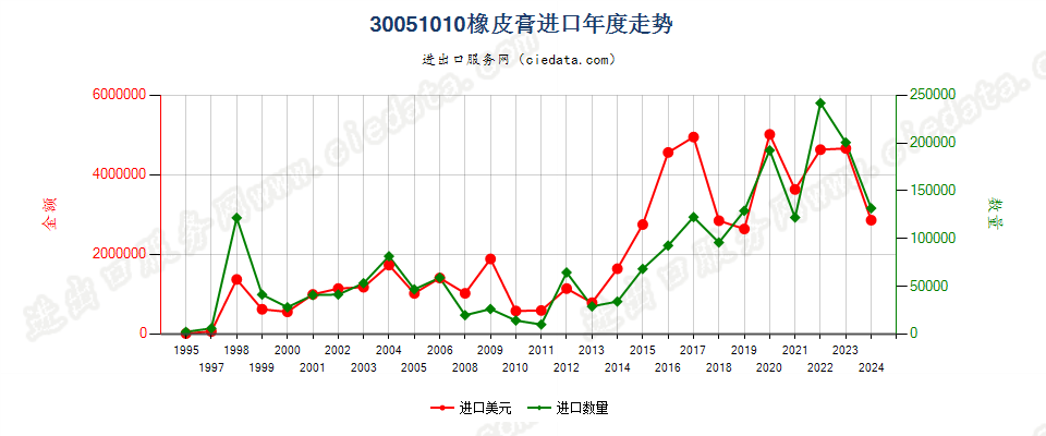 30051010橡皮膏进口年度走势图