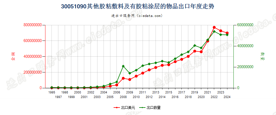 30051090未列名胶粘敷料及其他有胶粘涂层的物品出口年度走势图