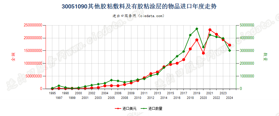 30051090未列名胶粘敷料及其他有胶粘涂层的物品进口年度走势图