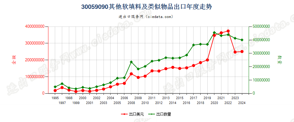 30059090未列名软填料及类似物品出口年度走势图