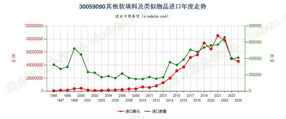 30059090未列名软填料及类似物品进口年度走势图