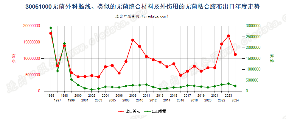 30061000无菌外科肠线，昆布，止血材料，阻隔材料出口年度走势图