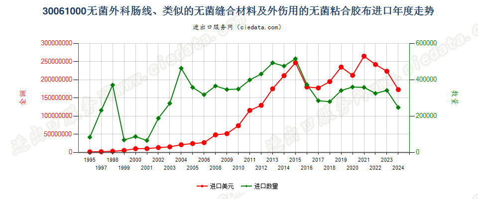 30061000无菌外科肠线，昆布，止血材料，阻隔材料进口年度走势图