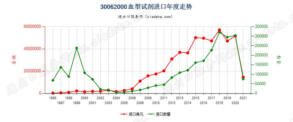 30062000(2022STOP)血型试剂进口年度走势图