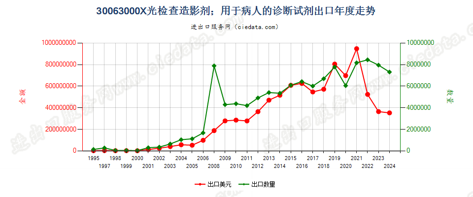 30063000X光检查造影剂；用于病人的诊断试剂出口年度走势图