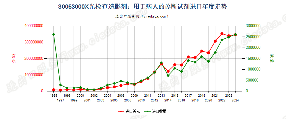 30063000X光检查造影剂；用于病人的诊断试剂进口年度走势图