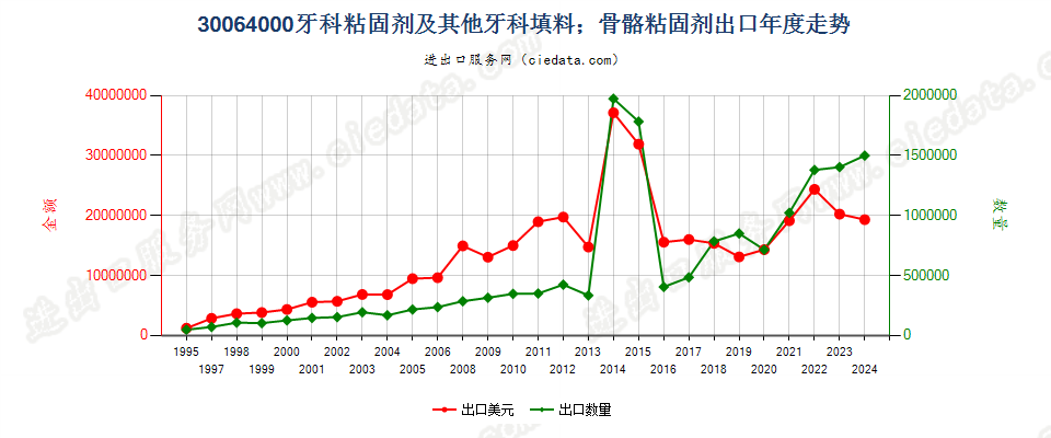 30064000牙科粘固剂及其他牙科填料；骨骼粘固剂出口年度走势图