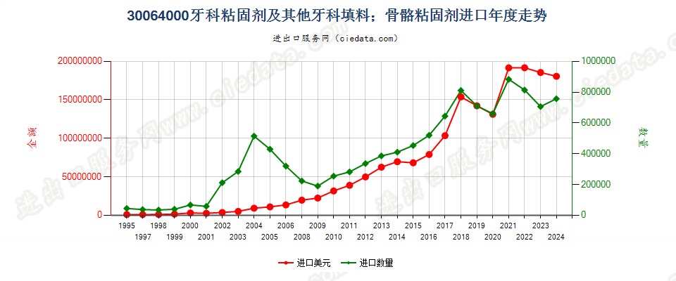 30064000牙科粘固剂及其他牙科填料；骨骼粘固剂进口年度走势图