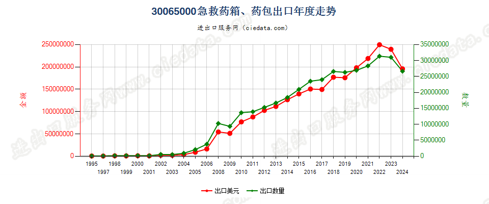 30065000急救药箱、药包出口年度走势图