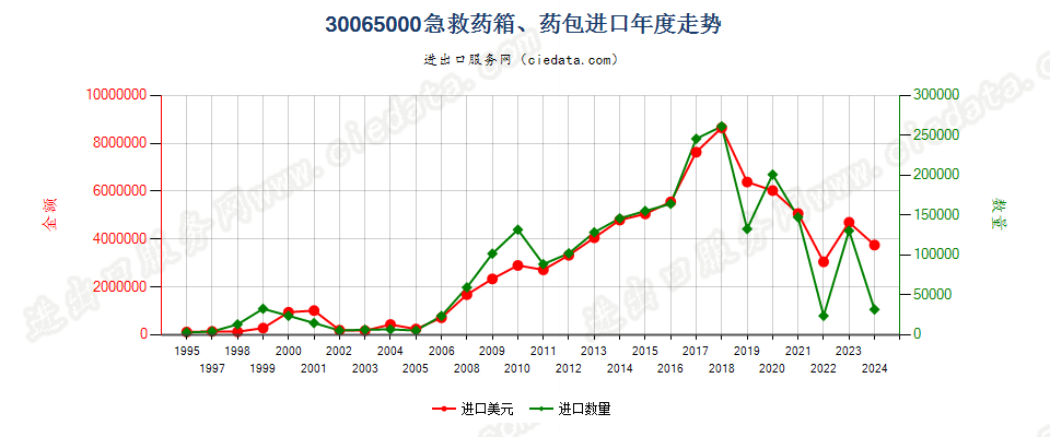 30065000急救药箱、药包进口年度走势图