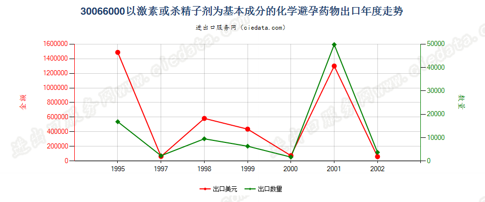 30066000(2004stop)化学避孕药出口年度走势图