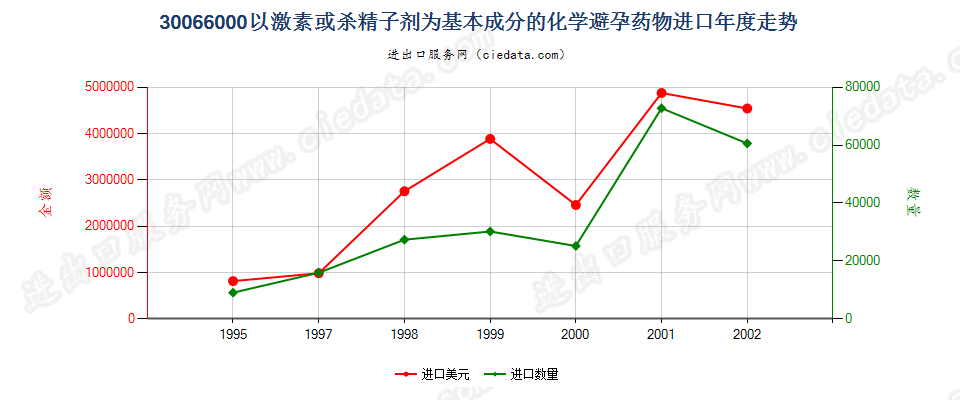 30066000(2004stop)化学避孕药进口年度走势图