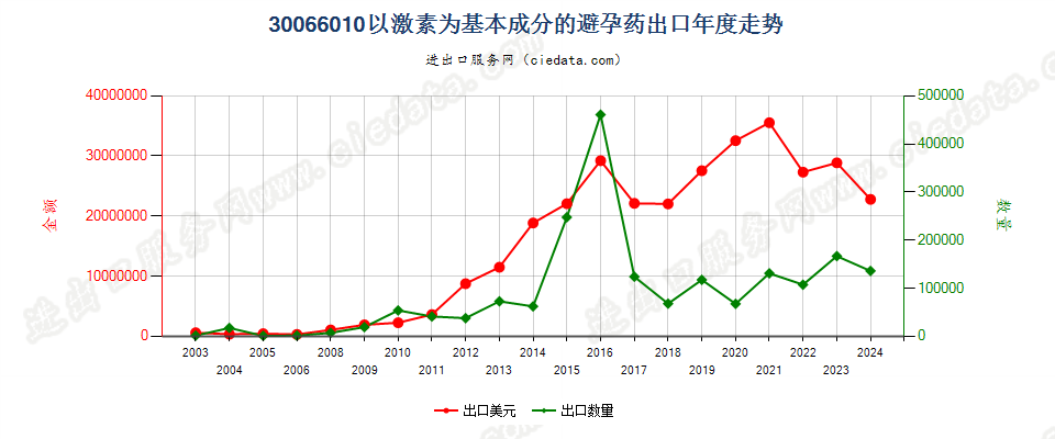 30066010以激素为基本成分的避孕药出口年度走势图