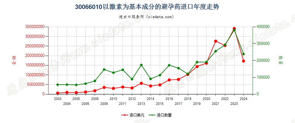 30066010以激素为基本成分的避孕药进口年度走势图