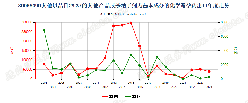 30066090以品目2937其他产品为基本成分的避孕药物出口年度走势图