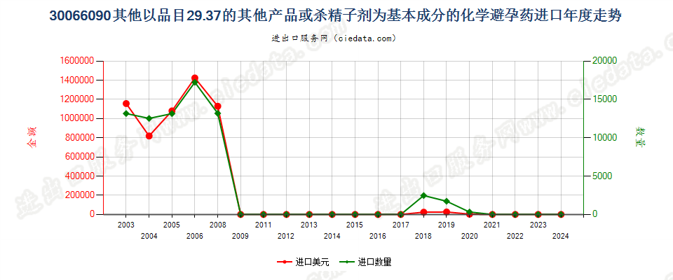 30066090以品目2937其他产品为基本成分的避孕药物进口年度走势图