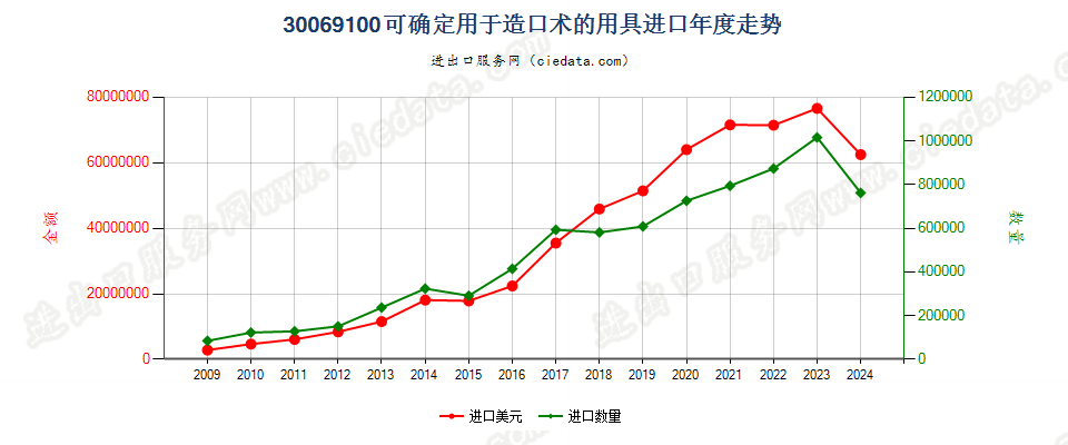 30069100可确定用于造口术的用具进口年度走势图