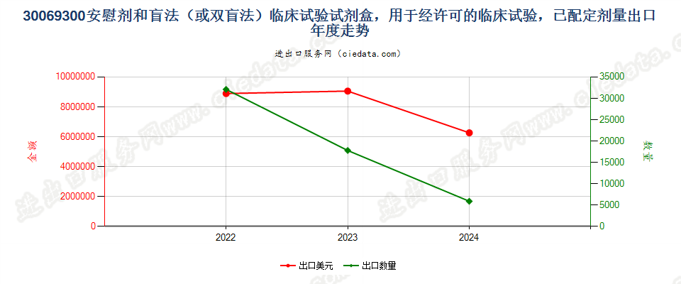 30069300安慰剂和盲法（或双盲法）临床试验试剂盒，用于经许可的临床试验，已配定剂量出口年度走势图