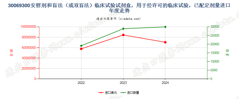 30069300安慰剂和盲法（或双盲法）临床试验试剂盒，用于经许可的临床试验，已配定剂量进口年度走势图