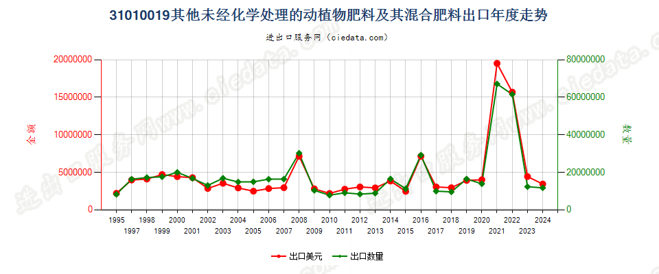 31010019其他未经化学处理的动植物肥料及其混合肥料出口年度走势图