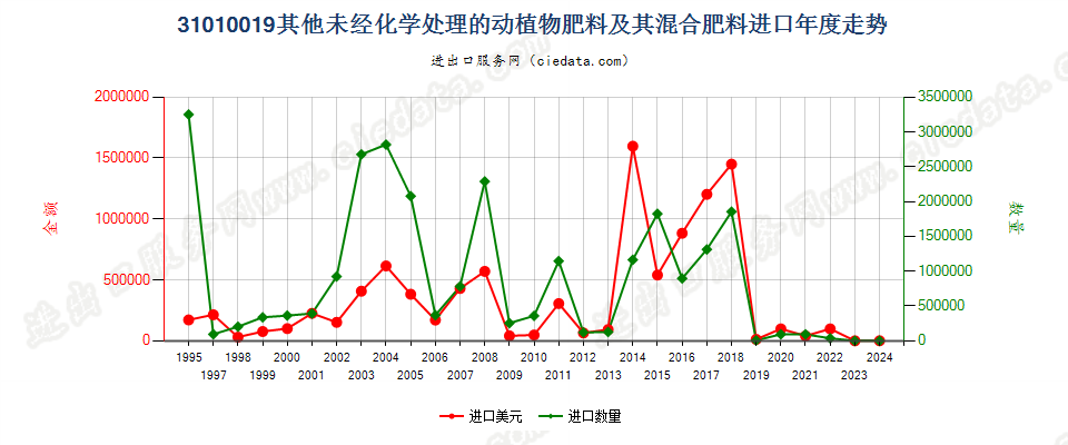 31010019其他未经化学处理的动植物肥料及其混合肥料进口年度走势图