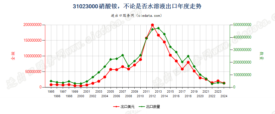 31023000硝酸铵，不论是否水溶液出口年度走势图