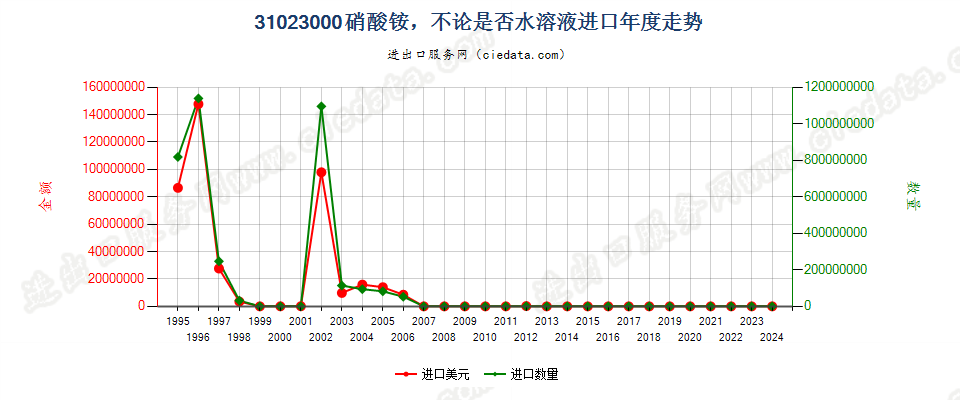 31023000硝酸铵，不论是否水溶液进口年度走势图