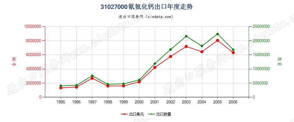31027000(2007stop)氰氨化钙出口年度走势图