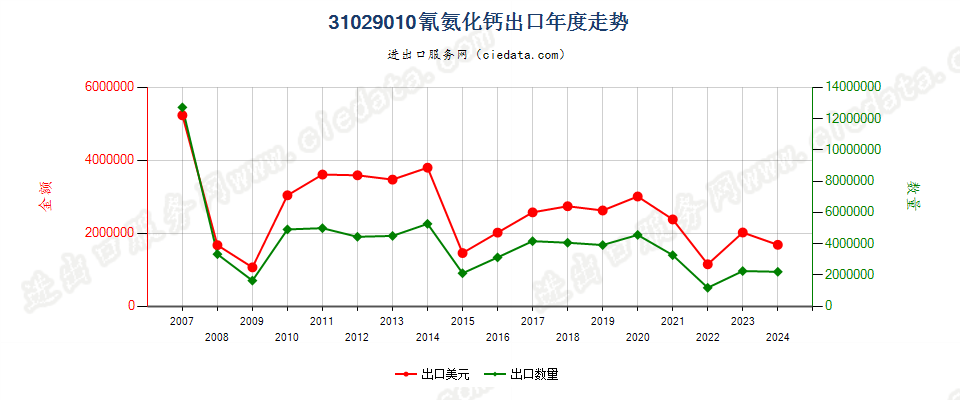 31029010氰氨化钙出口年度走势图