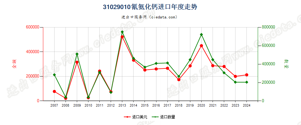 31029010氰氨化钙进口年度走势图