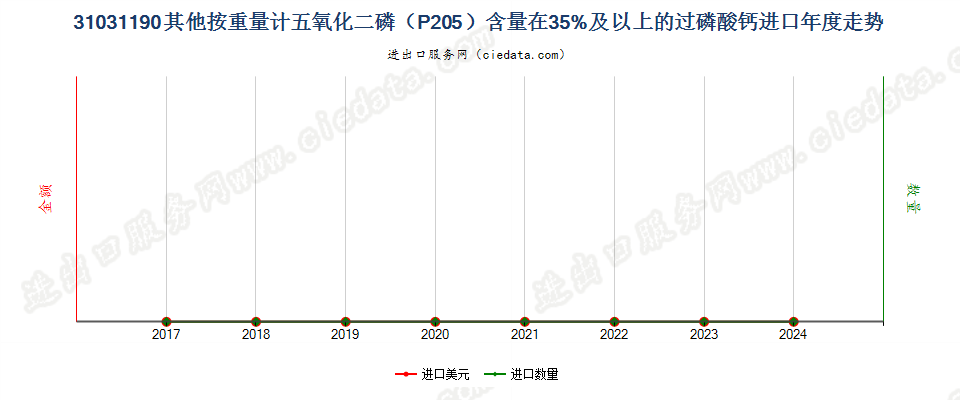 31031190其他按重量计五氧化二磷（P205）含量在35%及以上的过磷酸钙进口年度走势图