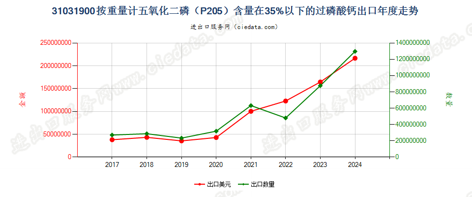 31031900按重量计五氧化二磷（P205）含量在35%以下的过磷酸钙出口年度走势图