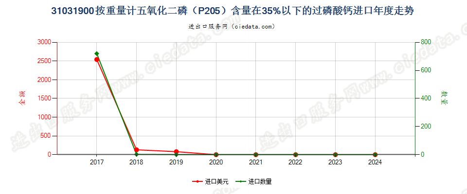 31031900按重量计五氧化二磷（P205）含量在35%以下的过磷酸钙进口年度走势图