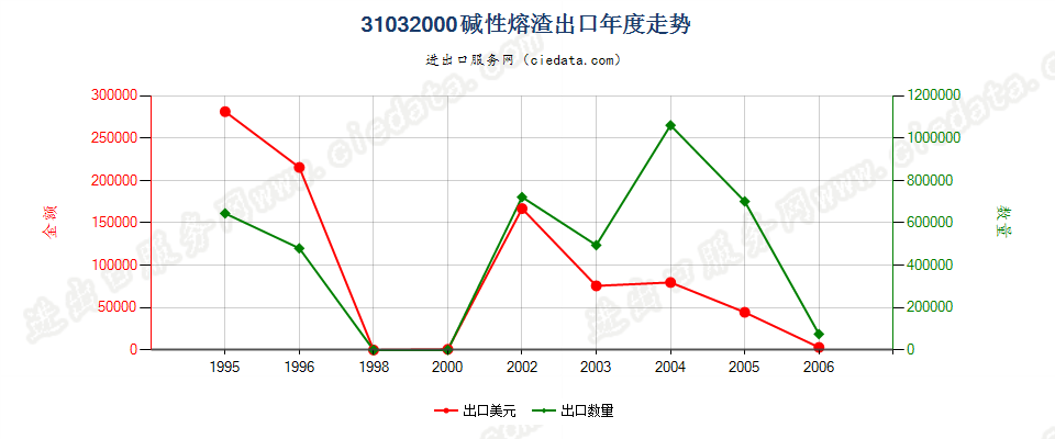 31032000(2007stop)碱性熔渣出口年度走势图